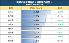 提醒！南通各区县房价回暖迹象明显！！