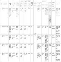 2022年成都首批集中供地：4.2上午10点供地信息