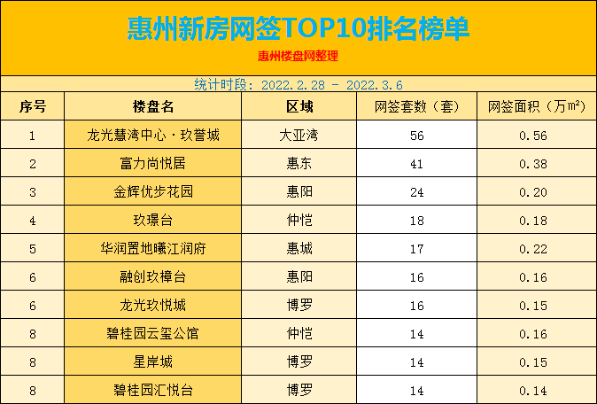 2022.2.28 - 2022.3.6惠州新房网签TOP10排名榜单出炉了！