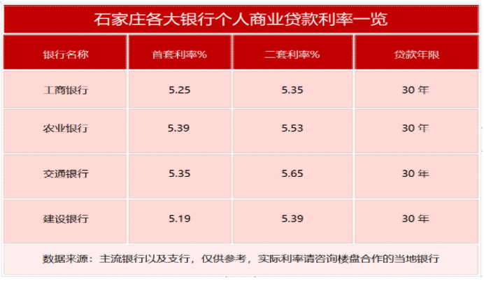 首套房贷利率,石家庄贷款利率