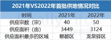 成都土拍，2022年成都首批集中供地！