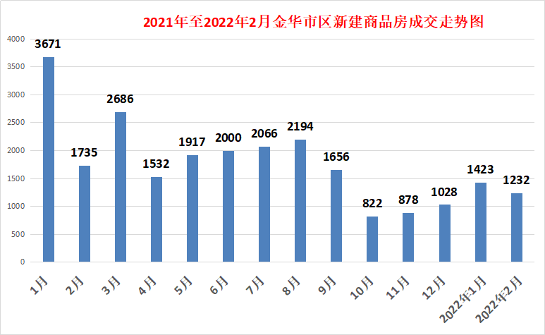 金华楼市