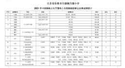 点赞！如皋白蒲小学全国跳绳联赛获得12金！