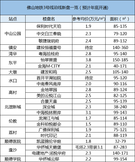 跟着小编扒佛山最新地铁盘，买房干货！！号外~四号线有新进展！