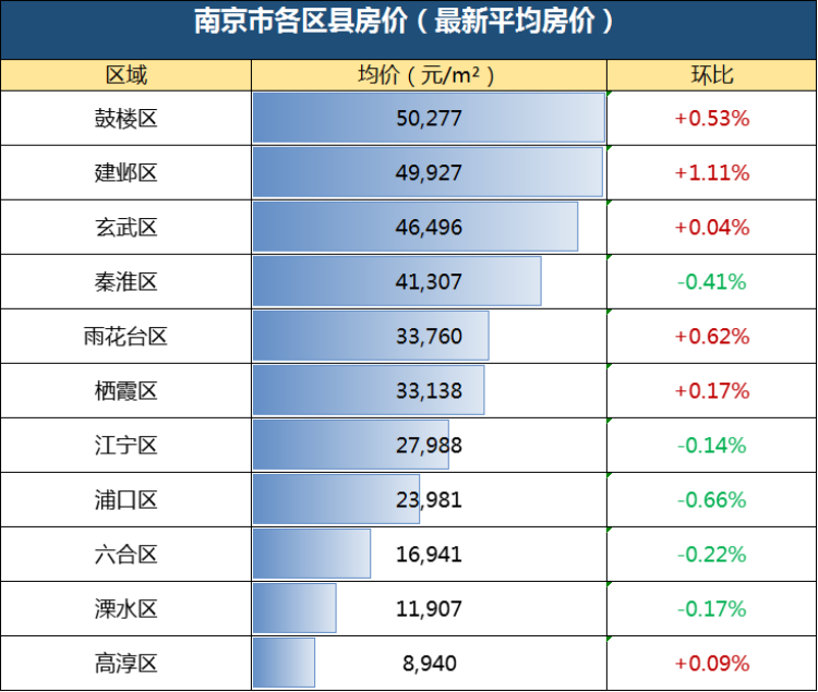 江苏十三市房价曝光南京房价环比微涨