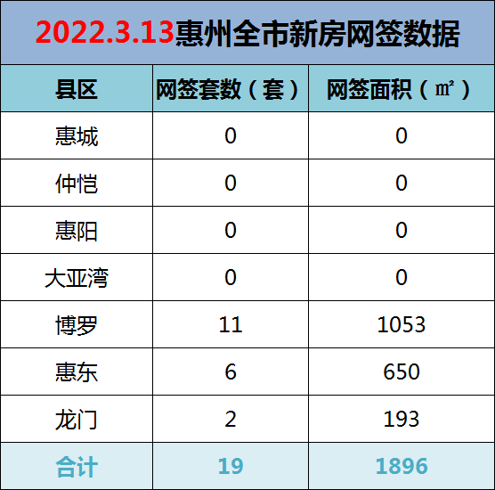 2022年3月13日惠州新房网签