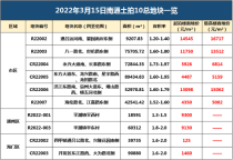 刚刚刚！南通挂出10宗地，最高备案均价达到32000元/㎡！