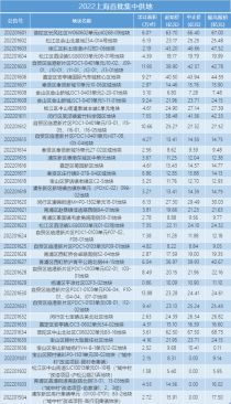三月上海房地产市场报告 | 万套房源与850亿供地