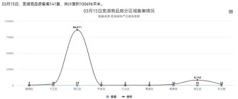 3月15日芜湖商品房备案141套，共计面积100696平米