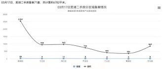 3月17日芜湖二手房备案71套，共计面积6782平米