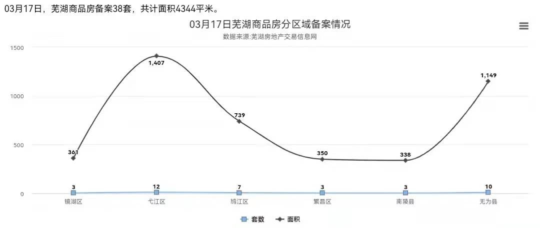3月17日芜湖商品房备案38套，共计面积4334平米