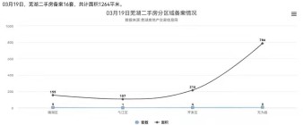 3月19日芜湖二手房备案16套，共计面积1264平米