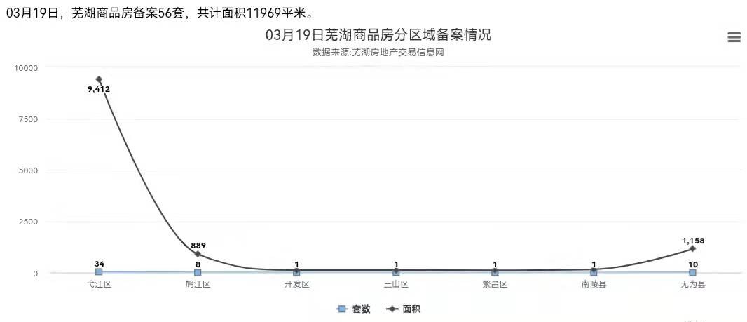3月19日芜湖商品房备案56套，共计面积11969平米