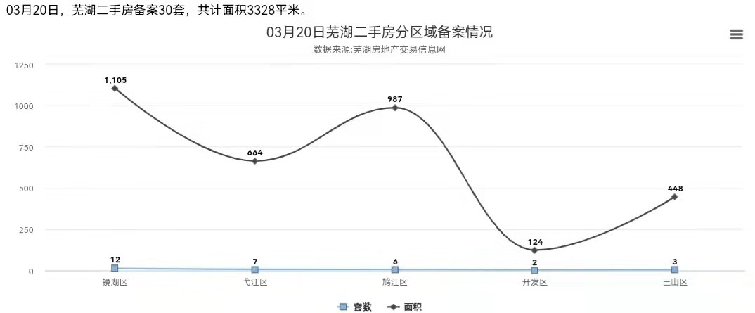3月20日芜湖二手房备案30套，共计面积3328平米
