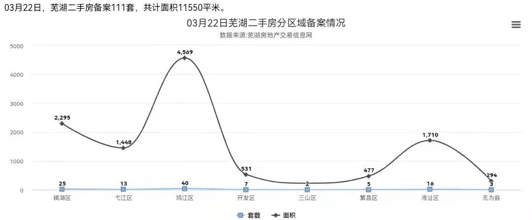 3月22日芜湖二手房备案111套，共计面积11550平米