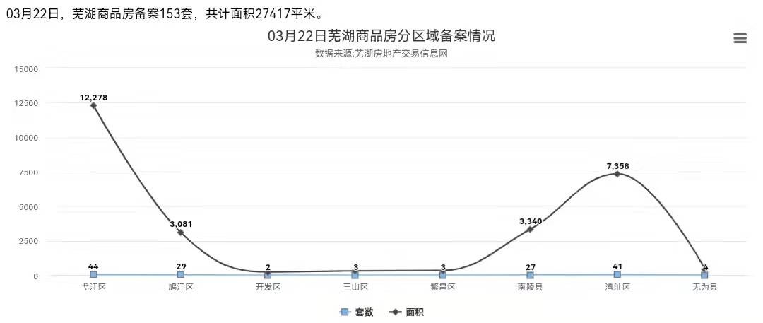 3月22日芜湖商品房备案153套，共计面积27417平米
