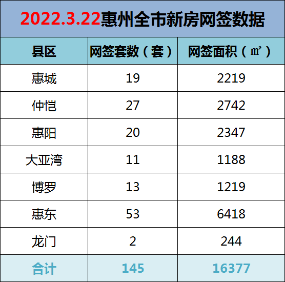 3月22日惠州新房网签145套，惠东以53套力压惠城，登上榜首！