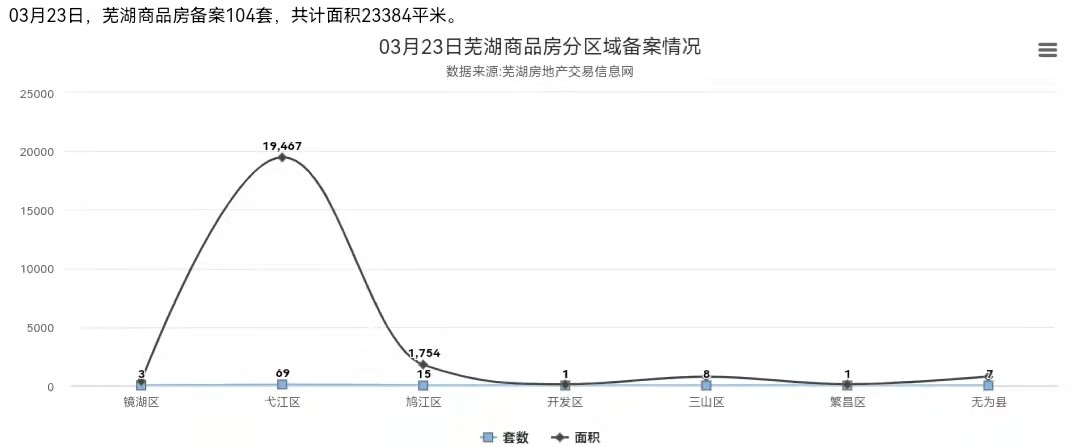 3月23日芜湖商品房备案104套，共计面积23384平米