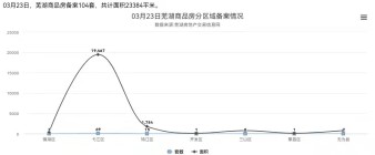 3月23日芜湖商品房备案104套，共计面积23384平米