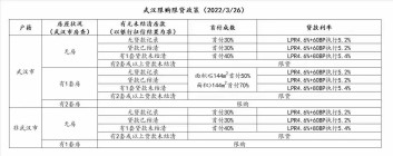 大幅降息！武汉购房限贷政策松绑，购房按揭贷款降息了！