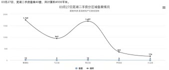 3月27日芜湖二手房备案40套，共计面积4930平米