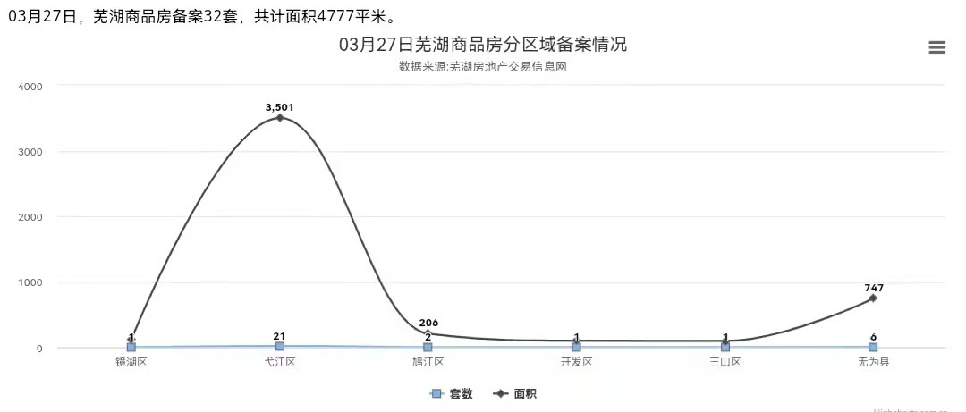 3月27日芜湖商品房备案32套，共计面积4777平米