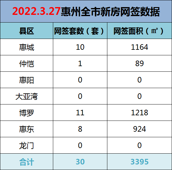 2022年3月27日惠州新房网签