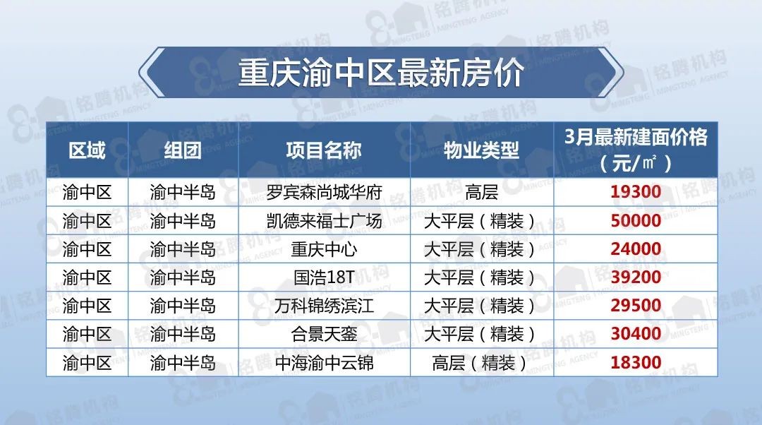 渝中區渝北區本次統計了重慶主城區主力在售項目258個,其中高層,小