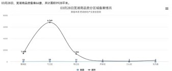 3月28日芜湖商品房备案66套，共计面积9928平米