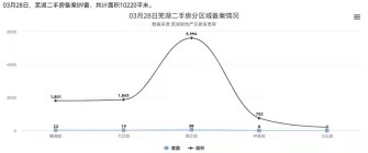 3月28日芜湖二手房备案89套，共计面积10220平米