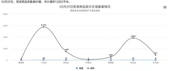3月29日芜湖商品房备案89套，共计面积12802平米