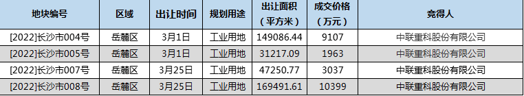 48亿！3月长沙共9宗地成功出让！