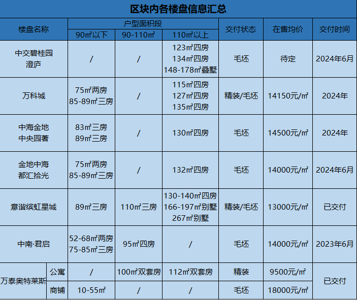 婺城区楼盘