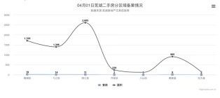 4月1日芜湖二手房备案57套，共计面积7109平米