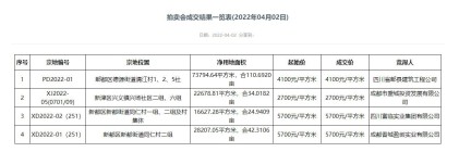 成都土拍，4.2下午第二批土拍结果已出！