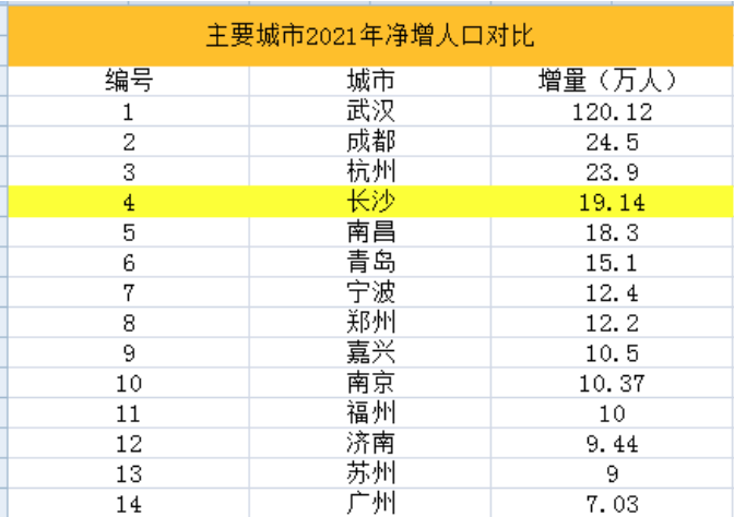 對比全國主要城市:長沙2021年的人口流入僅次於武漢,成都,杭州,再次名