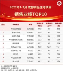 2022年1-3月川蓉房地产企业销售业绩TOP30