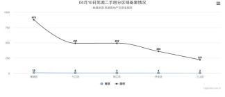 4月10日芜湖二手房备案27套，共计面积2729平米