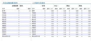 4.10青岛二手房住宅成交数据汇总|周末再度挂“0”