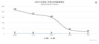 4月11日芜湖二手房备案68套，共计面积5981平米