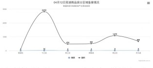 4月12日芜湖商品房备案38套，共计面积5629平米