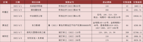 4月上旬青岛6盘拿证 入市747套房源！单价8034元/㎡起！