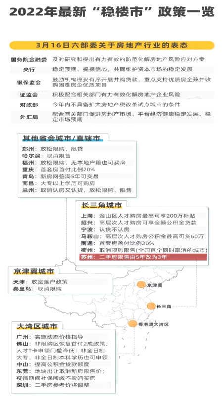 已知：2022最新“稳楼市”政策。求：广州的楼市会有大变天吗？