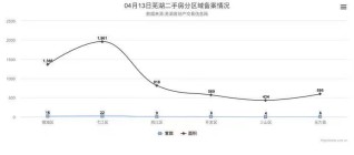 4月13日芜湖二手房备案65套，共计面积5743平米