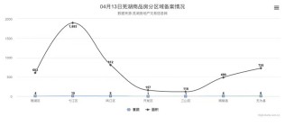 4月13日芜湖商品房备案34套，共计面积4798平米