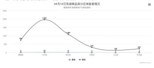 4月14日芜湖商品房备案30套，共计面积4459平米