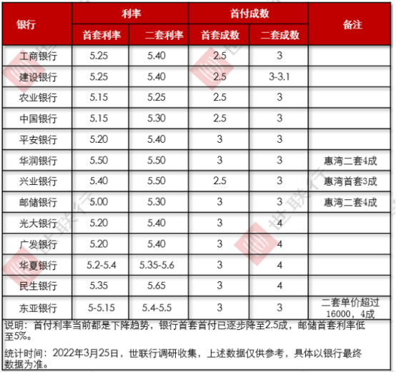 4月LPR继续维持不变！惠州房贷利率有变化吗？
