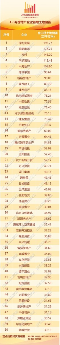 四月房地产企业新增土地储备报告：触底回暖