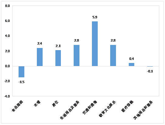 2022年一季度中山CPI八大类涨跌幅（%）.png