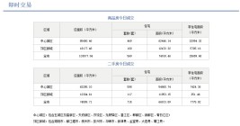 4月22日成都商品房、二手房成交情况